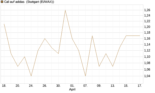 Call auf adidas [Morgan Stanley & Co. Int. plc] Chart