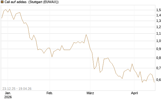 Call auf adidas [Morgan Stanley & Co. Int. plc] Chart