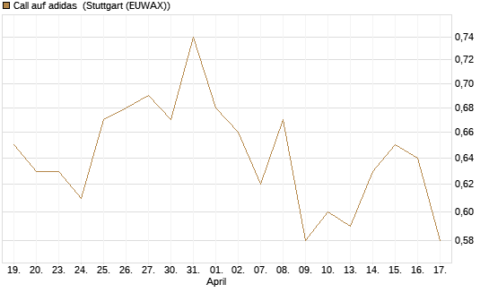 Call auf adidas [Morgan Stanley & Co. Int. plc] Chart