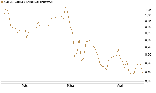 Call auf adidas [Morgan Stanley & Co. Int. plc] Chart