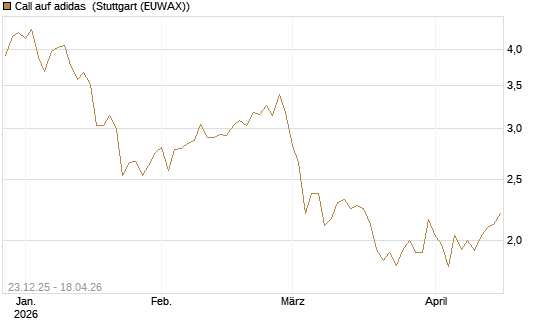 Call auf adidas [Morgan Stanley & Co. Int. plc] Chart