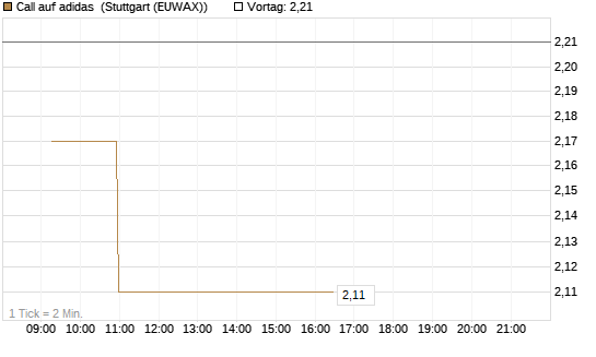 Call auf adidas [Morgan Stanley & Co. Int. plc] Chart