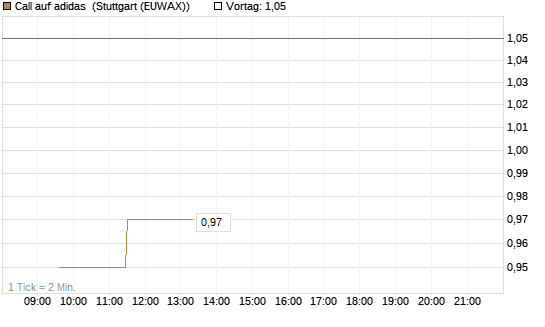 Call auf adidas [Morgan Stanley & Co. Int. plc] Chart