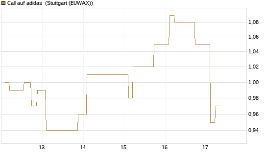 Call auf adidas [Morgan Stanley & Co. Int. plc] Chart