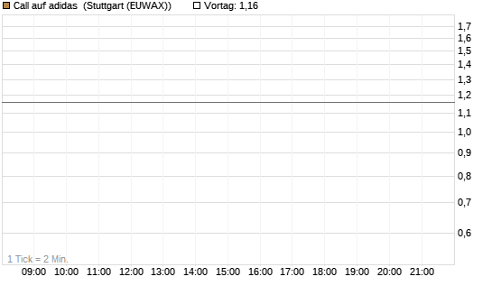 Call auf adidas [Morgan Stanley & Co. Int. plc] Chart