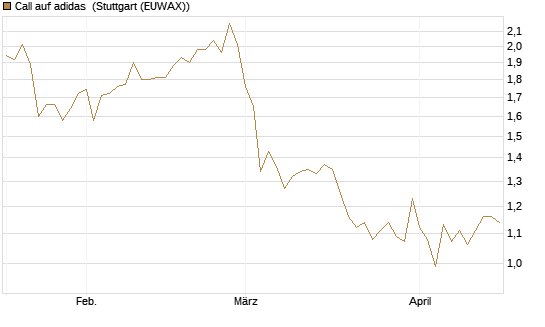 Call auf adidas [Morgan Stanley & Co. Int. plc] Chart