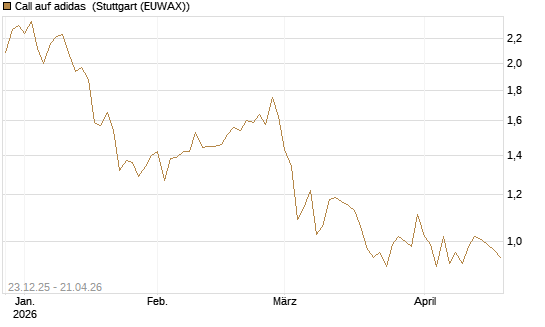 Call auf adidas [Morgan Stanley & Co. Int. plc] Chart