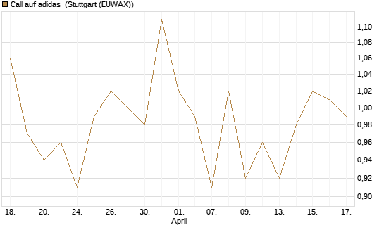 Call auf adidas [Morgan Stanley & Co. Int. plc] Chart