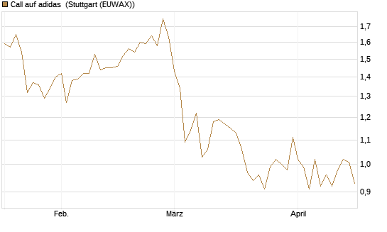 Call auf adidas [Morgan Stanley & Co. Int. plc] Chart