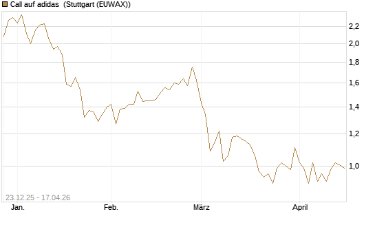 Call auf adidas [Morgan Stanley & Co. Int. plc] Chart