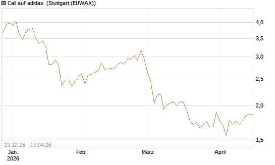 Call auf adidas [Morgan Stanley & Co. Int. plc] Chart