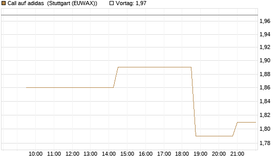 Call auf adidas [Morgan Stanley & Co. Int. plc] Chart