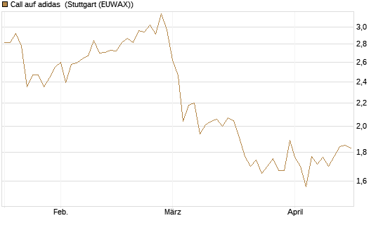 Call auf adidas [Morgan Stanley & Co. Int. plc] Chart