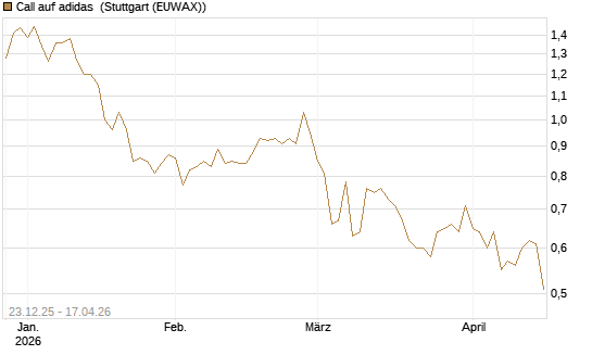 Call auf adidas [Morgan Stanley & Co. Int. plc] Chart