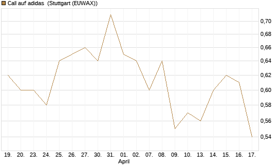 Call auf adidas [Morgan Stanley & Co. Int. plc] Chart