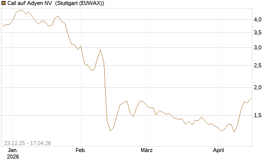 Call auf Adyen NV [Morgan Stanley & Co. Int. plc] Chart