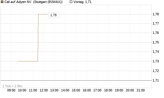 Call auf Adyen NV [Morgan Stanley & Co. Int. plc] Chart