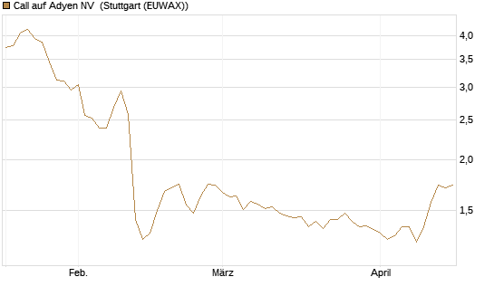 Call auf Adyen NV [Morgan Stanley & Co. Int. plc] Chart