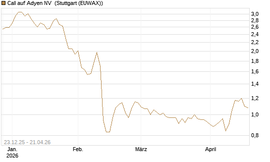 Call auf Adyen NV [Morgan Stanley & Co. Int. plc] Chart