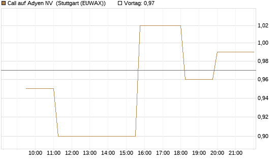 Call auf Adyen NV [Morgan Stanley & Co. Int. plc] Chart