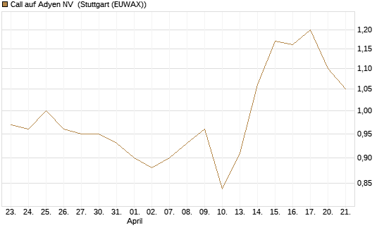 Call auf Adyen NV [Morgan Stanley & Co. Int. plc] Chart