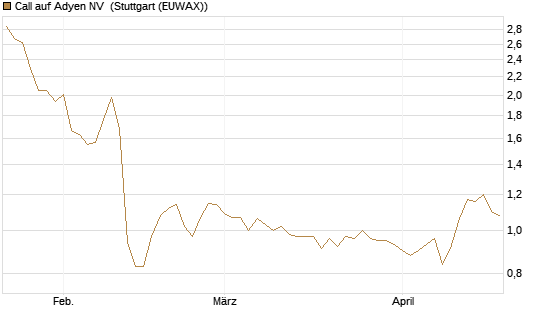 Call auf Adyen NV [Morgan Stanley & Co. Int. plc] Chart