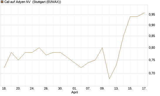 Call auf Adyen NV [Morgan Stanley & Co. Int. plc] Chart