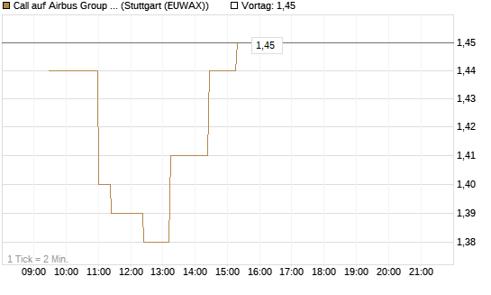 Call auf Airbus Group SE [Morgan Stanley & Co. Int. plc] Chart