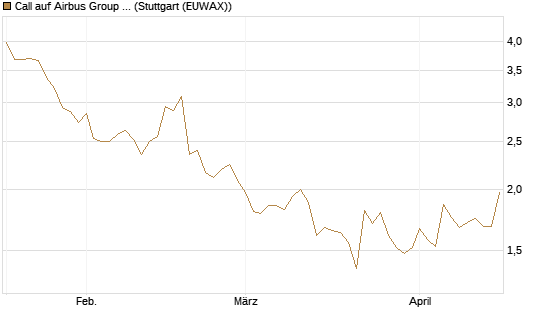 Call auf Airbus Group SE [Morgan Stanley & Co. Int. plc] Chart