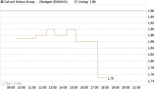 Call auf Airbus Group SE [Morgan Stanley & Co. Int. plc] Chart