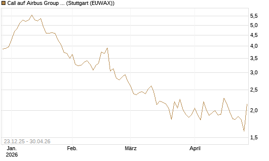 Call auf Airbus Group SE [Morgan Stanley & Co. Int. plc] Chart