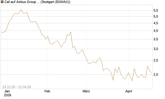 Call auf Airbus Group SE [Morgan Stanley & Co. Int. plc] Chart