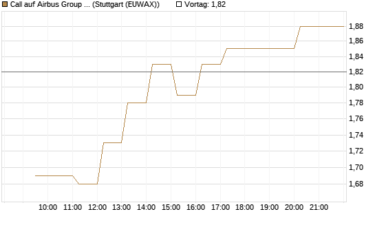 Call auf Airbus Group SE [Morgan Stanley & Co. Int. plc] Chart