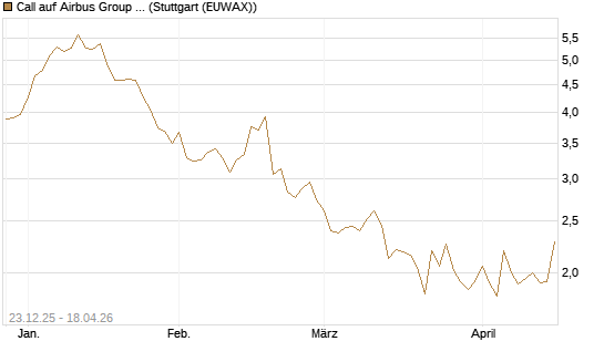 Call auf Airbus Group SE [Morgan Stanley & Co. Int. plc] Chart