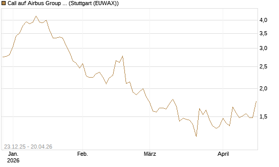 Call auf Airbus Group SE [Morgan Stanley & Co. Int. plc] Chart