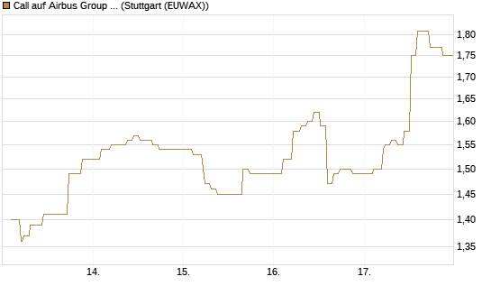 Call auf Airbus Group SE [Morgan Stanley & Co. Int. plc] Chart