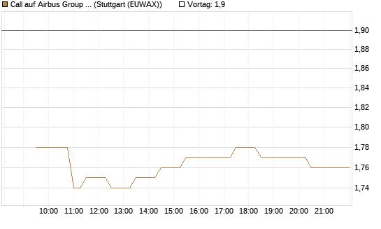 Call auf Airbus Group SE [Morgan Stanley & Co. Int. plc] Chart