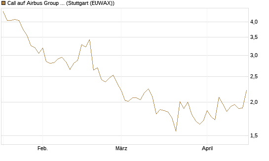 Call auf Airbus Group SE [Morgan Stanley & Co. Int. plc] Chart