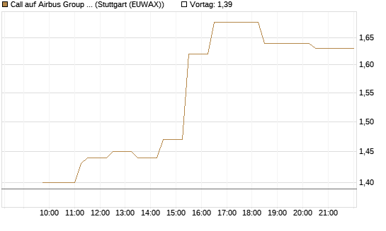 Call auf Airbus Group SE [Morgan Stanley & Co. Int. plc] Chart