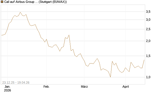 Call auf Airbus Group SE [Morgan Stanley & Co. Int. plc] Chart