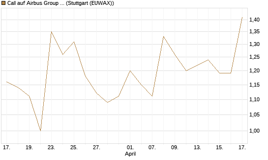 Call auf Airbus Group SE [Morgan Stanley & Co. Int. plc] Chart