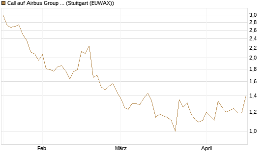 Call auf Airbus Group SE [Morgan Stanley & Co. Int. plc] Chart