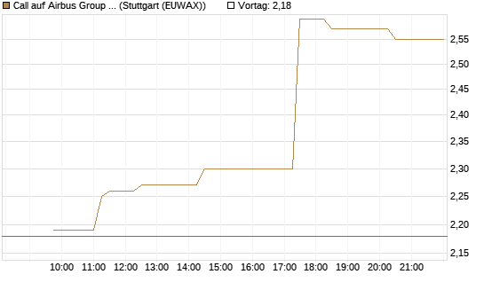 Call auf Airbus Group SE [Morgan Stanley & Co. Int. plc] Chart