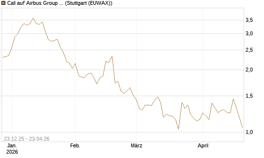 Call auf Airbus Group SE [Morgan Stanley & Co. Int. plc] Chart