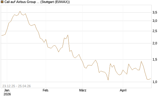 Call auf Airbus Group SE [Morgan Stanley & Co. Int. plc] Chart