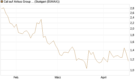 Call auf Airbus Group SE [Morgan Stanley & Co. Int. plc] Chart
