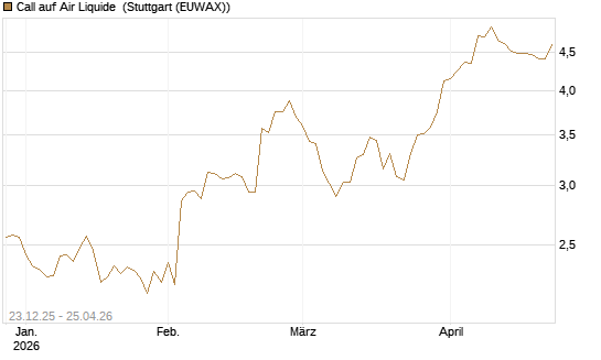 Call auf Air Liquide [Morgan Stanley & Co. Int. plc] Chart