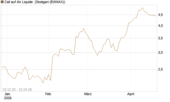 Call auf Air Liquide [Morgan Stanley & Co. Int. plc] Chart