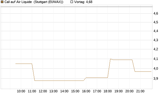 Call auf Air Liquide [Morgan Stanley & Co. Int. plc] Chart
