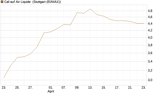 Call auf Air Liquide [Morgan Stanley & Co. Int. plc] Chart